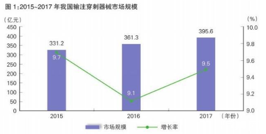 国内输注穿刺器械行业市场现状及未来发展预期国内输注穿刺器械行业市场现状及未来发展预期