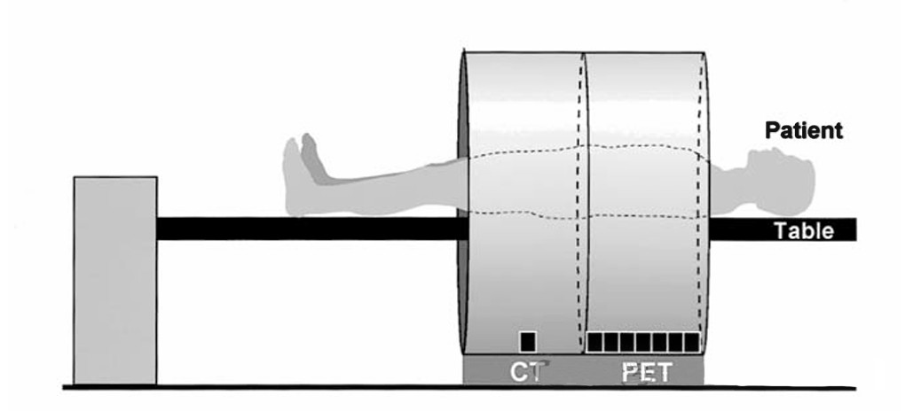 当前商用PET/CT扫描仪设计示意图